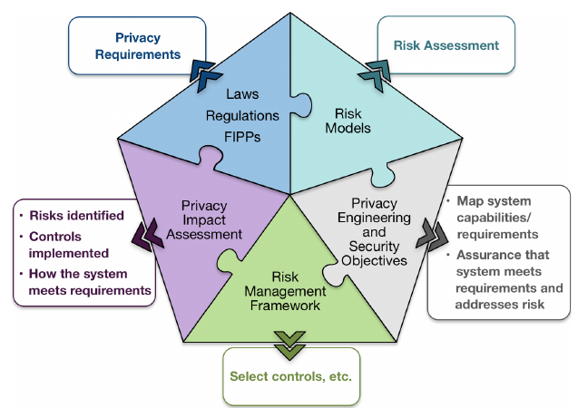 Privacy process