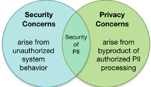 Security and Privacy